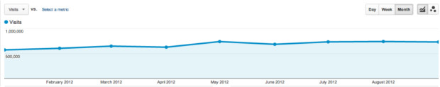 SEOmoz Organic Traffic 2012